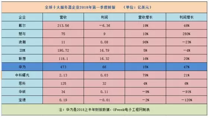 2018全球十大服務器企業(yè)QI財報背后：AI、大數據拉動行業(yè)復蘇