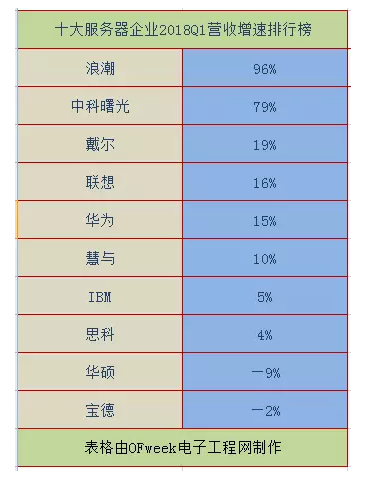 2018全球十大服務器企業(yè)QI財報背后：AI、大數據拉動行業(yè)復蘇