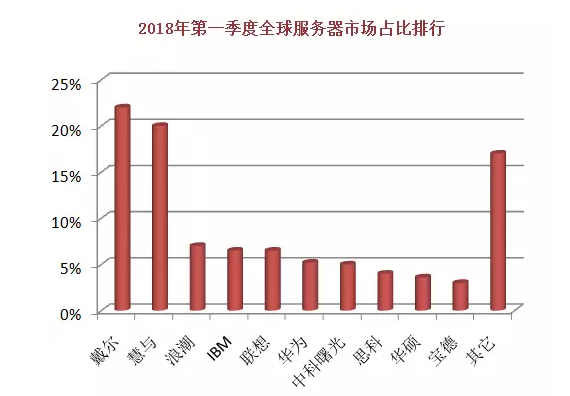 2018全球十大服務器企業(yè)QI財報背后：AI、大數據拉動行業(yè)復蘇