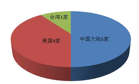 2018全球十大服務器企業(yè)QI財報背后：AI、大數據拉動行業(yè)復蘇