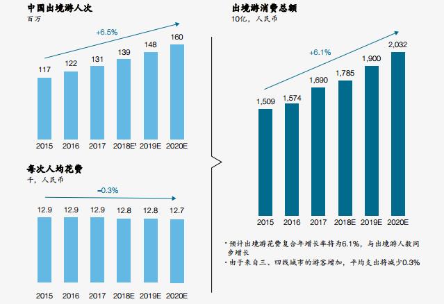 最新報(bào)告：中國出境游市場(chǎng)增長迅猛