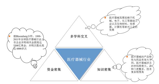 發(fā)展、創(chuàng)新、升級——醫(yī)療器械行業(yè)未來發(fā)展的三要素