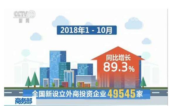 今年1—10月，全國新設(shè)立外商投資企業(yè)49545家，實際使用外資7011.6億元
