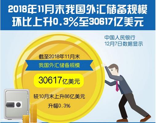 截至11月末，我國外匯儲備規(guī)模為30617億美元，終結三連降?