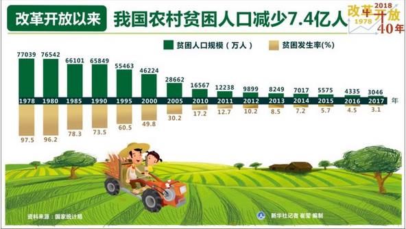 改革開放40年，我國農(nóng)村貧困人口減少7.4億人，年均減貧人口規(guī)模接近1900萬人