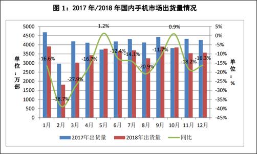 2018年全年，國內(nèi)手機(jī)市場總體出貨量4.14億部，同比下降15.6%，國產(chǎn)品牌手機(jī)出貨量3218.3萬部，同比下降9.6%??