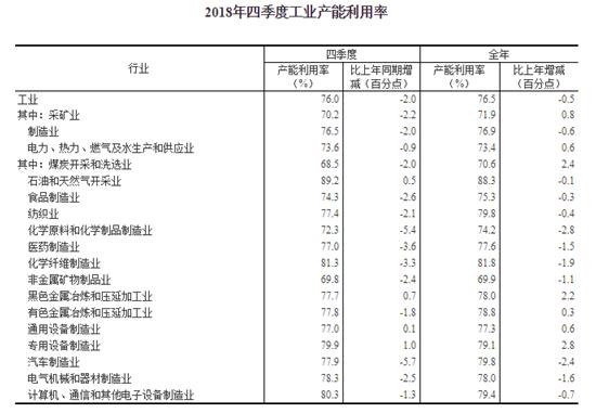 2018年全國工業(yè)產(chǎn)能利用率為76.5%，比上年下降0.5個(gè)百分點(diǎn)