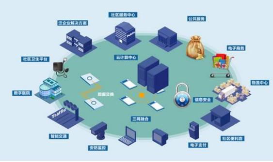 智慧社區(qū)是新形勢下社會管理創(chuàng)新的一種新模式，但也同時存在著問題??