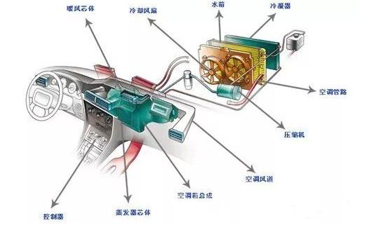 汽車工業(yè)的空調(diào)系統(tǒng)正向著輕量化、高效化且滿足電動(dòng)車方向發(fā)展