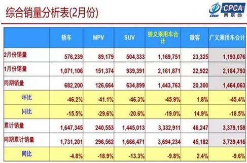 2019年1-2月累計(jì)批發(fā)新能源乘用車14.3萬輛，累計(jì)增量8萬輛，批發(fā)累計(jì)增長133.8%?