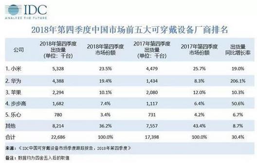 2018年第四季度中國可穿戴設(shè)備市場出貨量為2269萬臺(tái)，蘋果持續(xù)引領(lǐng)穿戴市場