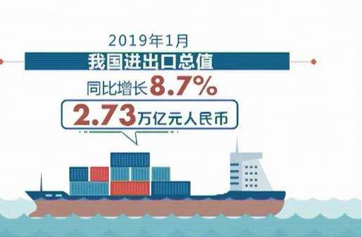 海關(guān)總署：1月份我國貨物貿(mào)易進(jìn)出口總值2.73萬億元人民幣，比去年同期(下同)增長8.7%?