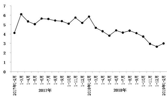 今年1月至2月，北京市實現(xiàn)社會消費品零售總額1793.8億元，同比增長3%