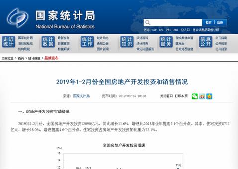 國家統(tǒng)計(jì)局：2019年1-2月份，全國房地產(chǎn)開發(fā)投資12090億元，同比增長11.6%，增速比2018年全年提高2.1個(gè)百分點(diǎn)