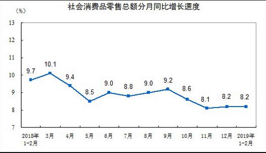 統(tǒng)計局：2019年1-2月份，社會消費品零售總額66064億元，限額以上單位消費品零售額23096億元