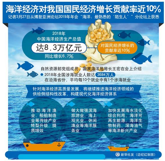 2018年，中國(guó)海洋經(jīng)濟(jì)生產(chǎn)總值達(dá)8.3萬(wàn)億元，同比增長(zhǎng)6.7%，對(duì)國(guó)民經(jīng)濟(jì)增長(zhǎng)的貢獻(xiàn)率近10%