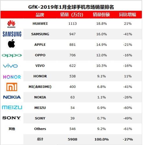 2019年1月，海外智能手機(jī)市場容量(不含中國市場)2851萬臺，同比下降35%