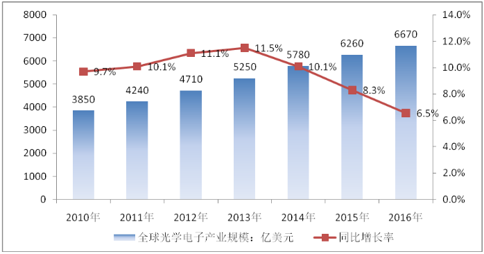光學光電子行業(yè)現(xiàn)狀及前景市場現(xiàn)狀及需求分析商業(yè)計劃書