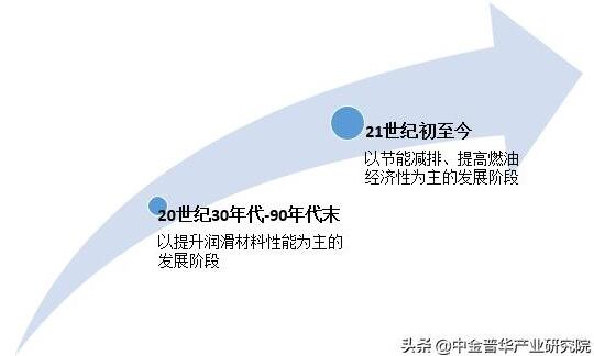 中國潤滑油添加劑市場分析