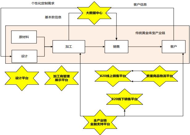 黃金珠寶全產(chǎn)業(yè)鏈互聯(lián)網(wǎng)平臺項(xiàng)目可行性研究報告