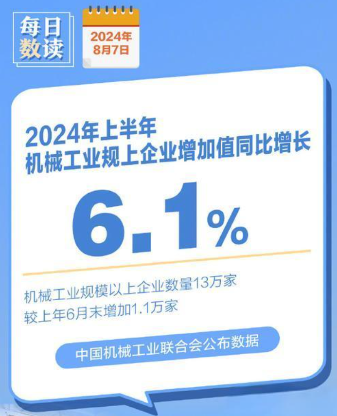 2024年上半年，機(jī)械工業(yè)規(guī)模以上企業(yè)增加值同比增長6.1%