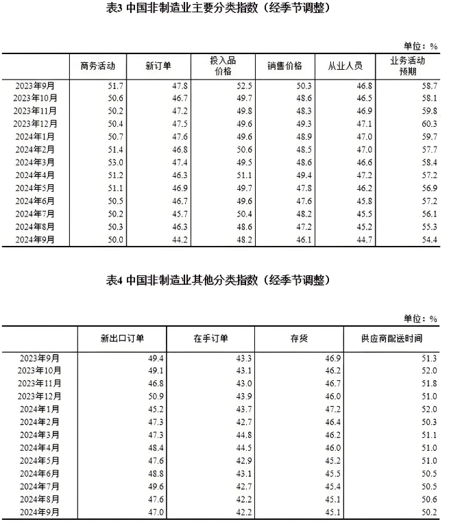 2024年9月中國(guó)采購(gòu)經(jīng)理指數(shù)運(yùn)行情況