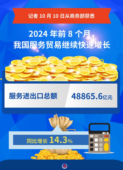 2024年前8個月，中國服務(wù)進出口總額48865.6億元，同比增長14.3%