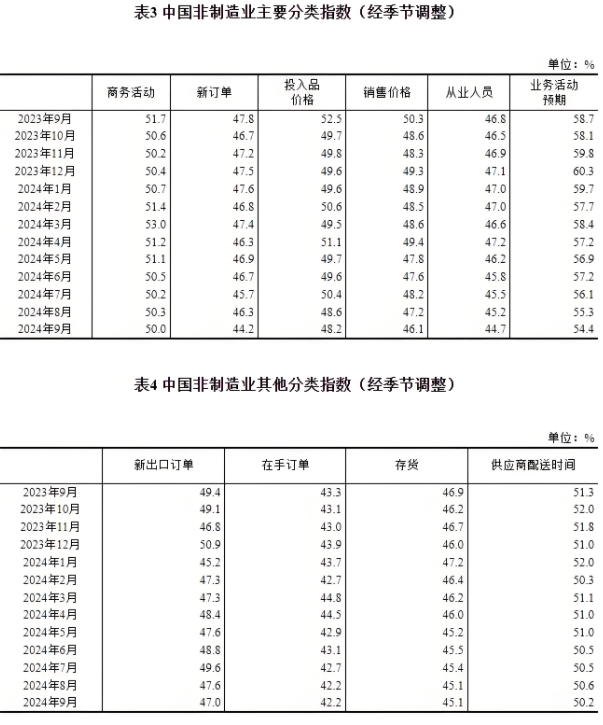 9月份，我國制造業(yè)采購經(jīng)理指數(shù)為49.8%，非制造業(yè)商務(wù)活動指數(shù)為50.0%，綜合PMI產(chǎn)出指數(shù)為50.4%